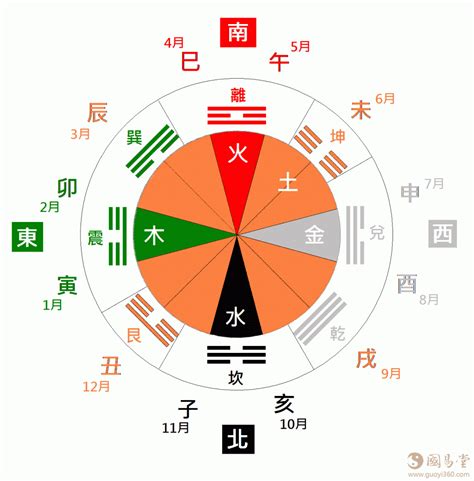 五行方向|易经十二地支对应方位